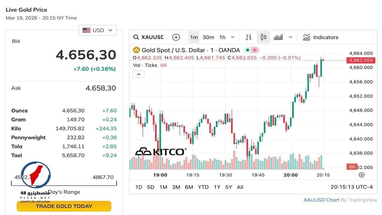 سعر الذهب يواصل تراجعه في بداية جلسة التداول وسط ضغوط بيعية مستمرة